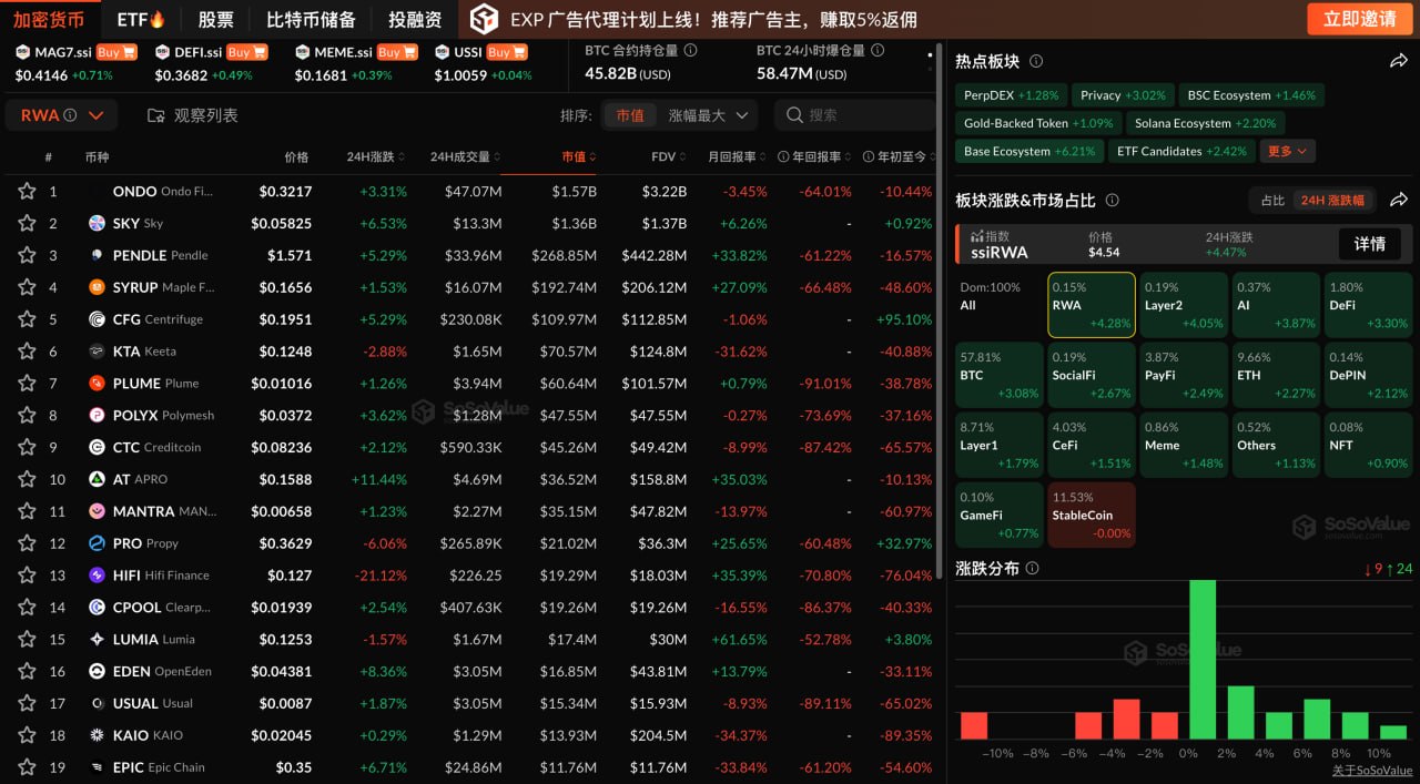 The crypto market is seeing a broad-based rebound, with the RWA sector up more than 4% and BTC holding steady at $63,000
