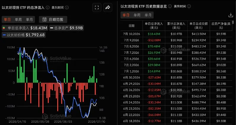 イーサリアム 現物ETFの昨日の純流入額は1,843.34万米ドルとなり、ブラックロックのETHAが1,620.25万米ドルの純流入を記録し、首位となった。
