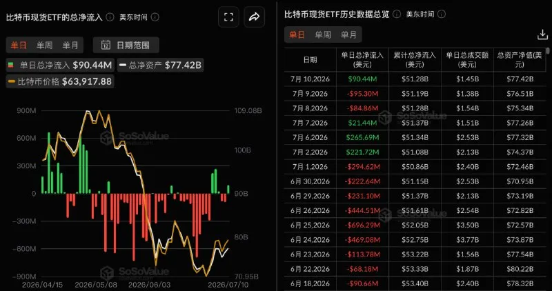 比特币现货ETF昨日总净流入9044.00万美元,贝莱德IBIT净流入8682.72万美元居首