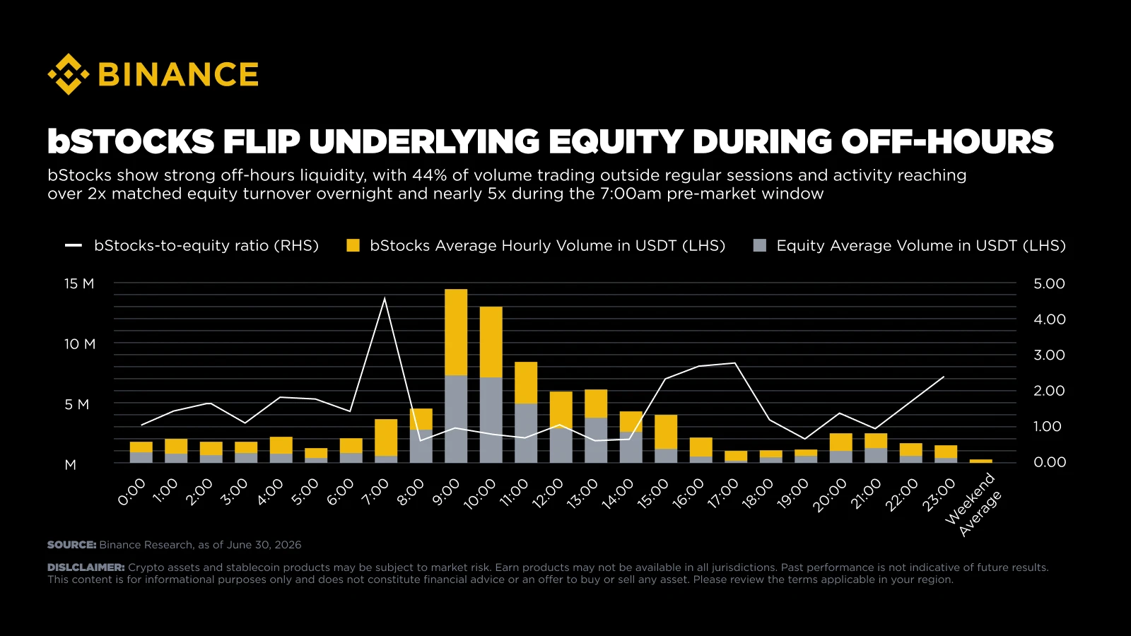Binance: 44% of bStocks trading volume occurs outside regular trading hours