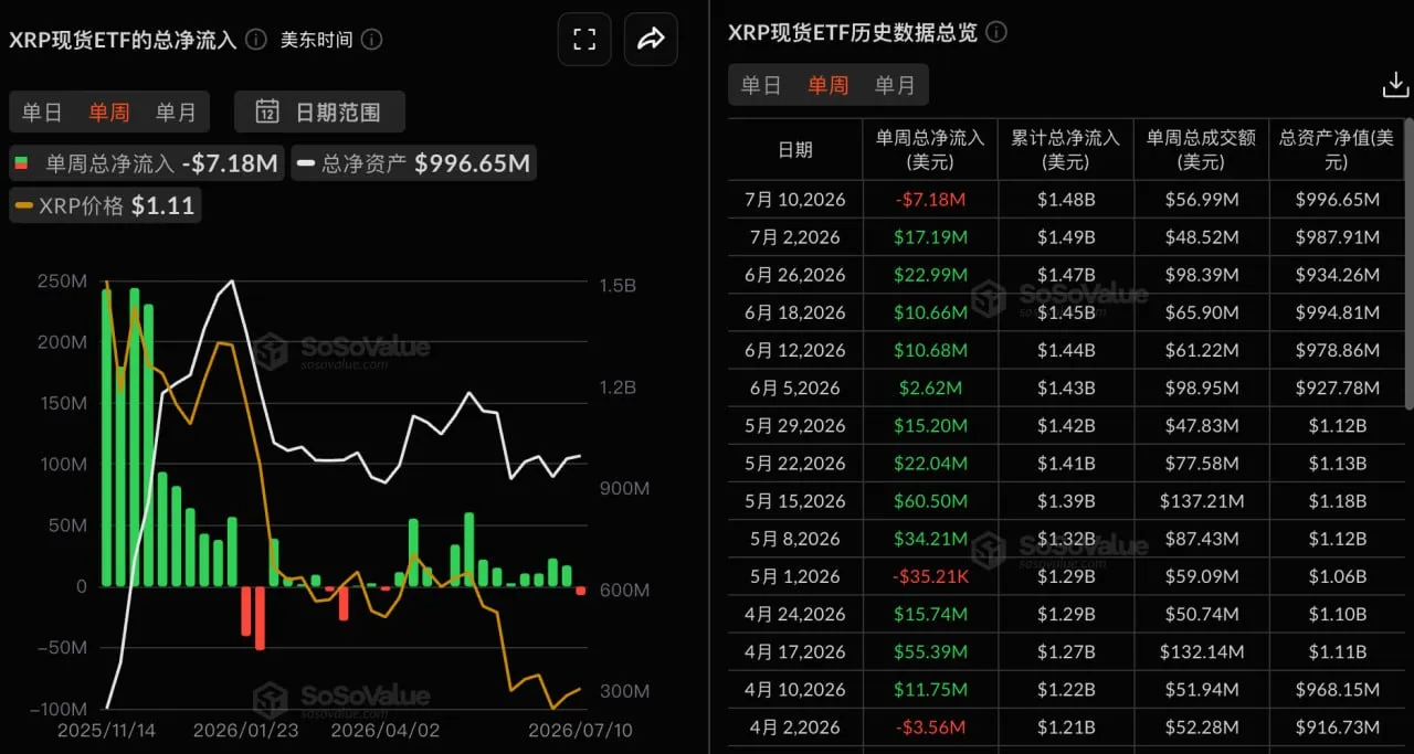 XRP 현물 ETF, 지난주 718만 달러 순유출