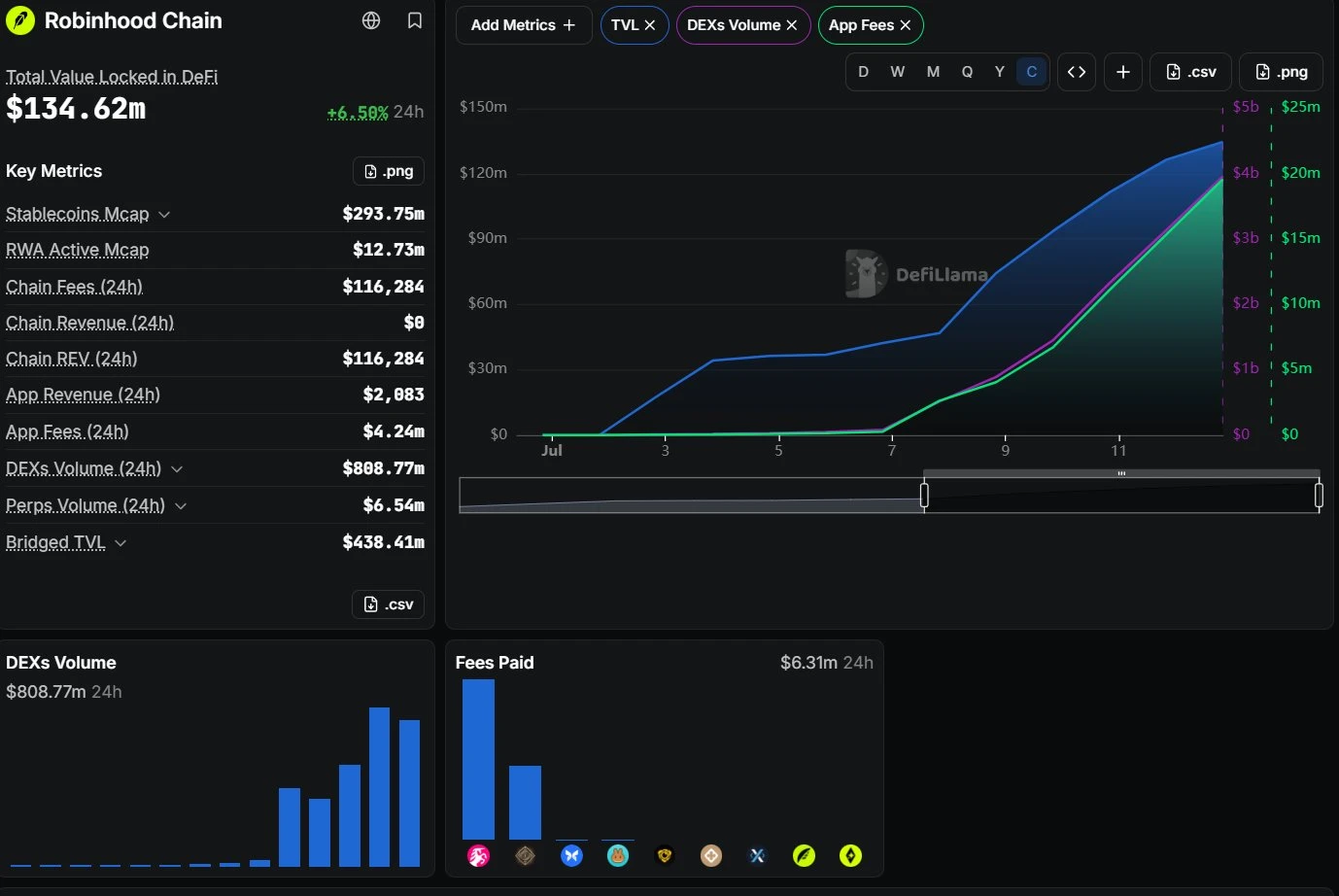 DeFiLlama：Robinhood Chain上線以來流入超2.9億美元穩定幣，DEX交易量破40億美元