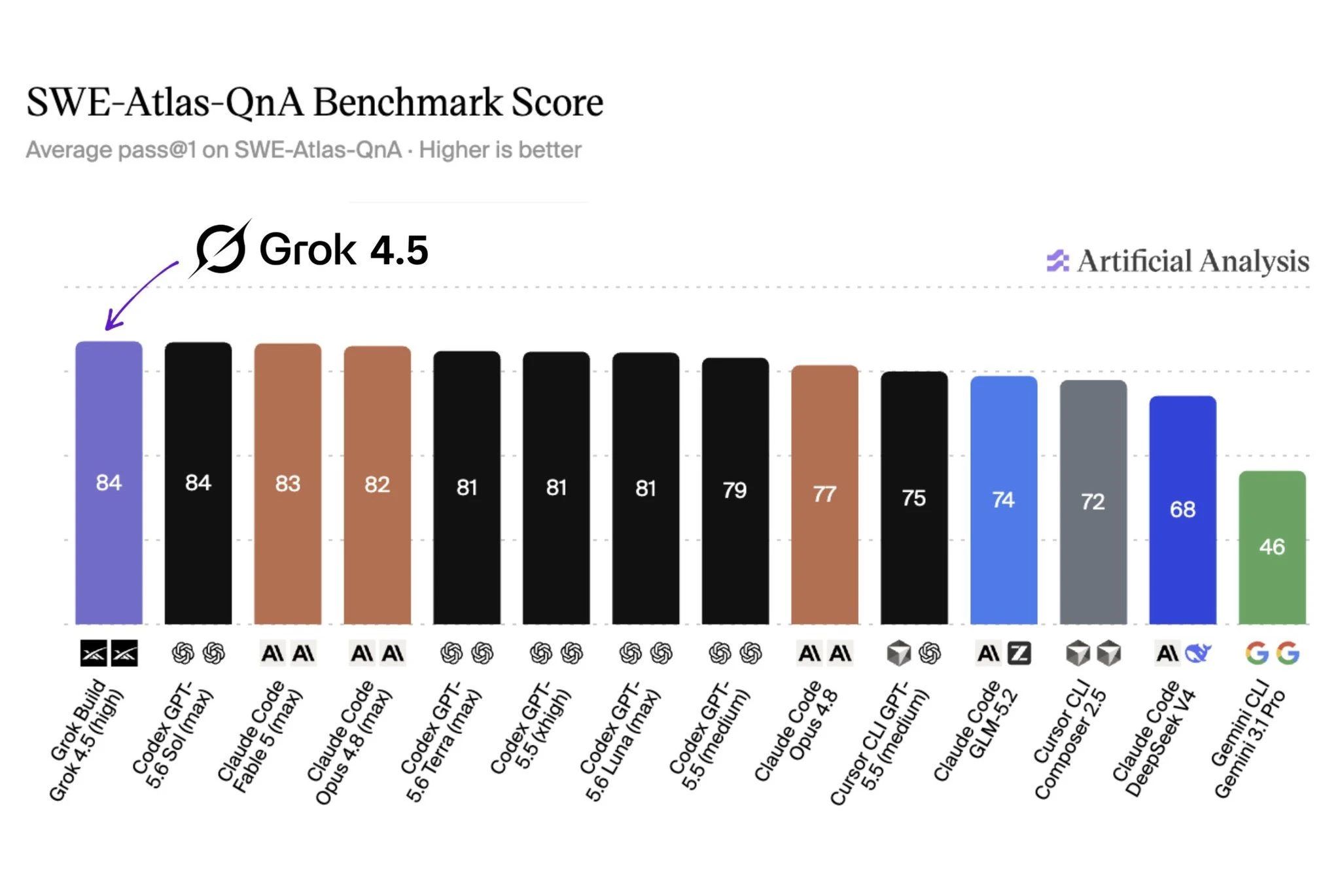 머스크: Grok 4.5, 일부 소프트웨어 개발 벤치마크에서 Fable을 능가