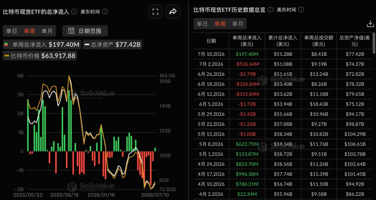 After eight consecutive weeks of net outflows, the Bitcoin spot ETF saw net inflows of $197 million last week.