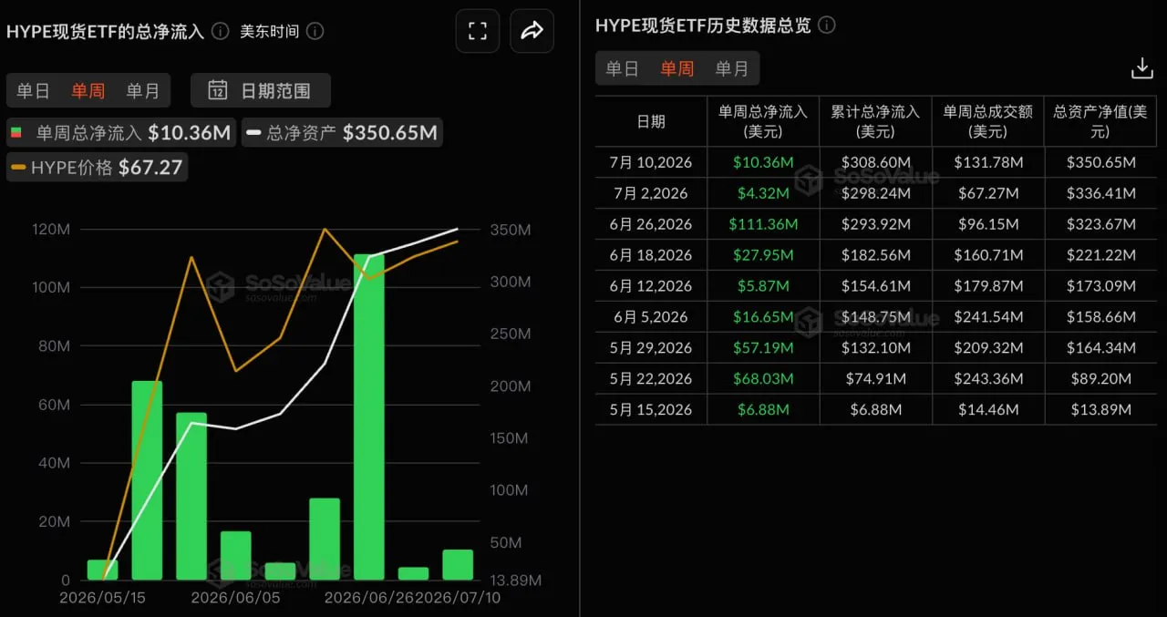 The HYPE spot ETF saw net inflows of $10,356,700 last week