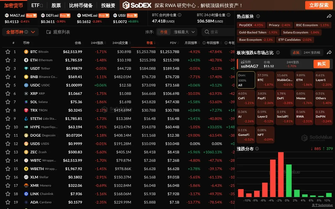 加密市場普跌，DeFi板塊跌超3%