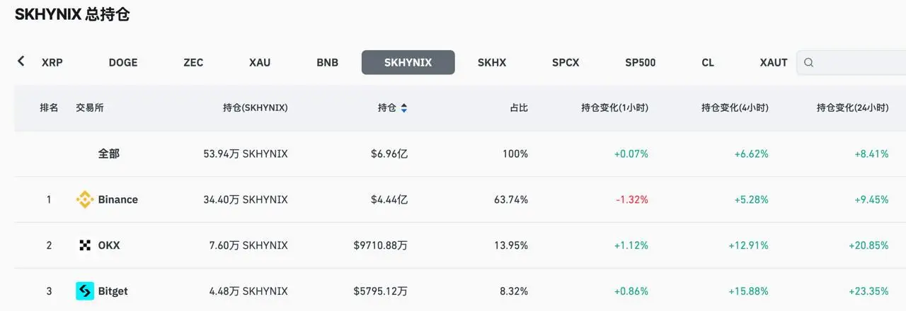 數據：Bitget SK海力士合約持倉24小時增長23.35%