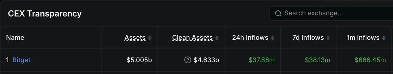 Possibly driven by the rise in trading volume of the U.S. stock-backed token rToken, Bitget has ranked first in net capital inflows over the past 30 days.