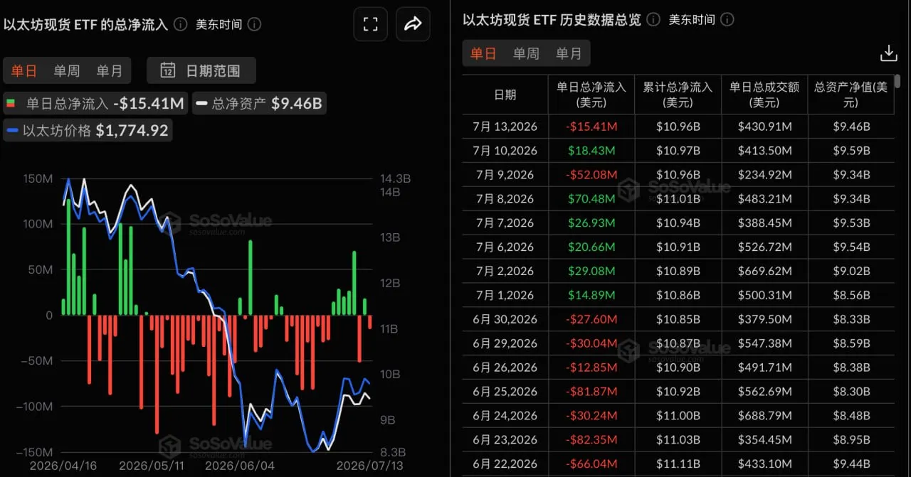 以太坊現貨ETF昨日總淨流出1540.92萬美元，富達FETH淨流出1540.92萬美元居首