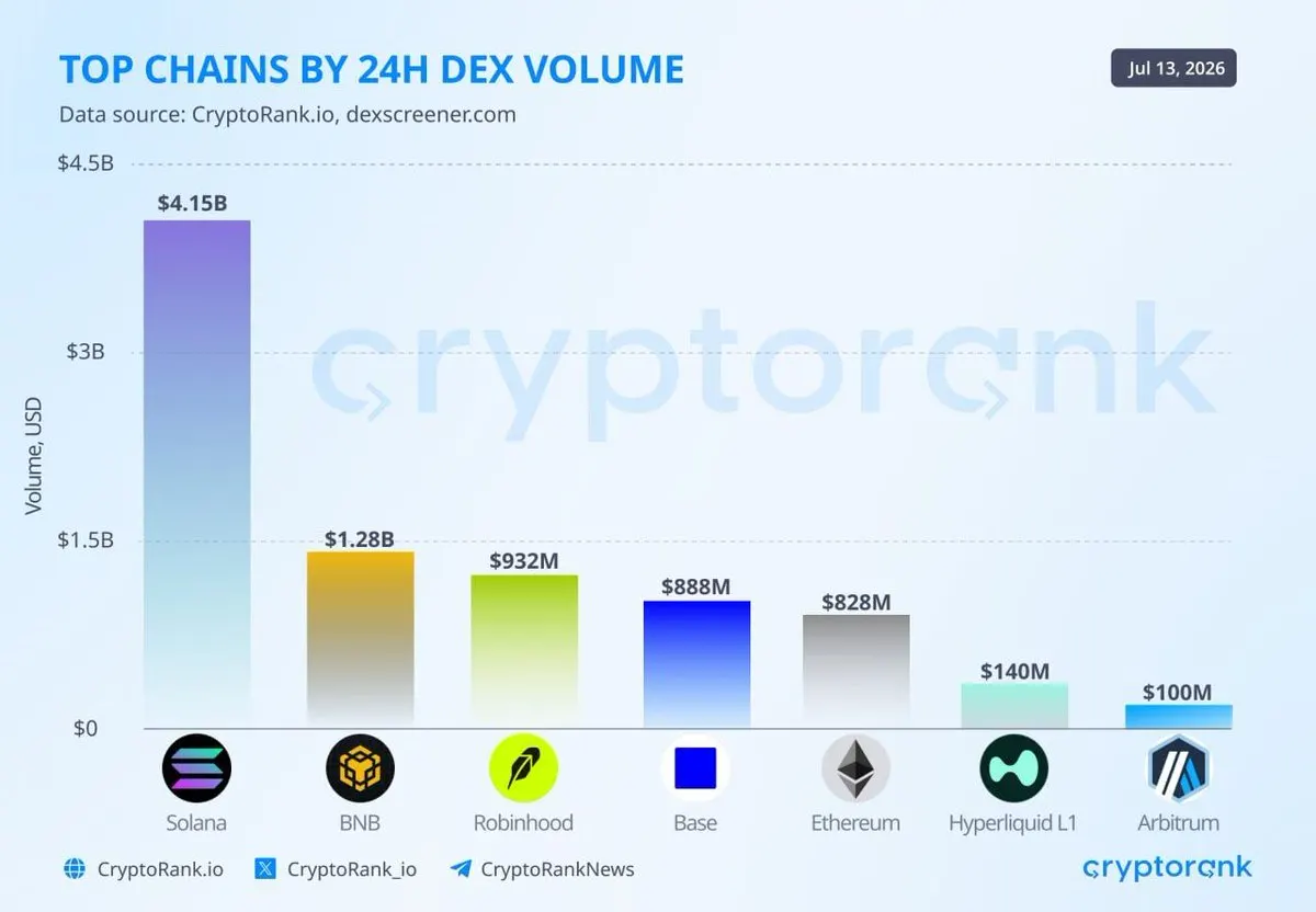 솔라나, 24시간 DEX 거래량 1위 기록&hellip; 41.5억 달러 달성