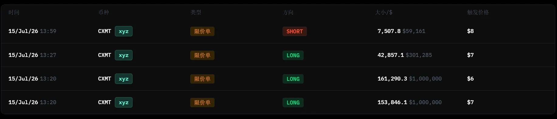 A single address has placed a $2.3 million buy order at CXMT; if the trade goes through, it will become CXMT&rsquo;s largest long position.