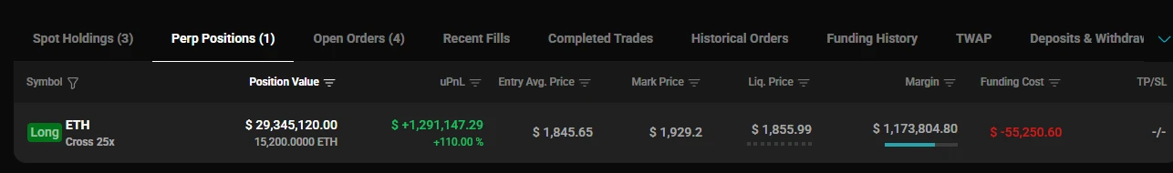 마지 형님의 ETH 매수 포지션 미실현 평가이익은 약 129만 달러이며, 포지션 가치는 약 2,935만 달러입니다.