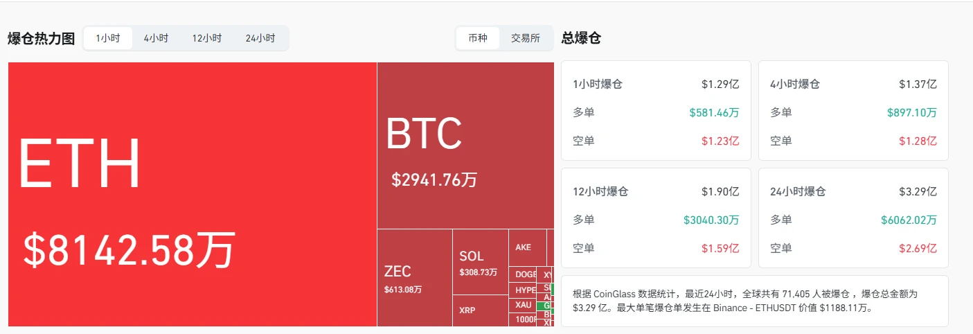 지난 1시간 동안 전체 네트워크의 청산 금액은 1억 2,800만 달러에 달했으며, 이더리움(ETH)의 총 청산 금액은 약 8,142만 5,800달러였다.