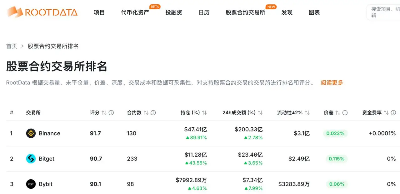 RootDataが株式先物の流動性ランキングを発表：バイナンス、Bitget、Bybitがトップ3にランクイン