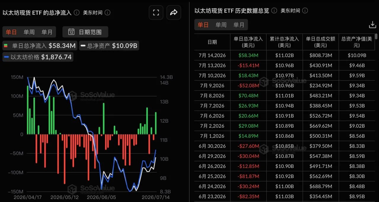 以太坊現貨ETF昨日總淨流入5833.85萬美元，十支ETF無一淨流出