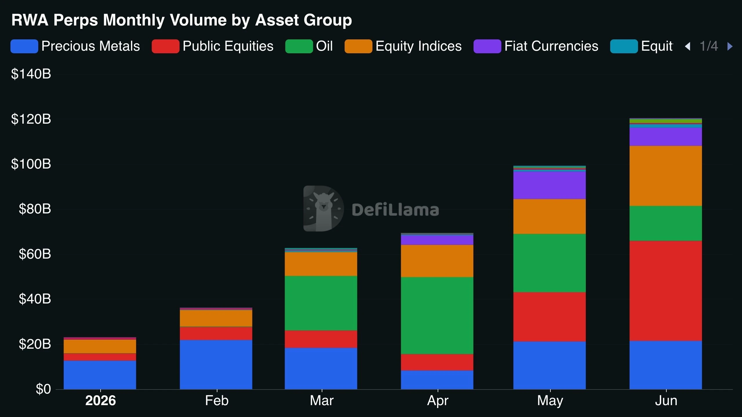 Data: RWA perpetual futures trading volume hit a record high in June, surpassing $100 billion for the first time