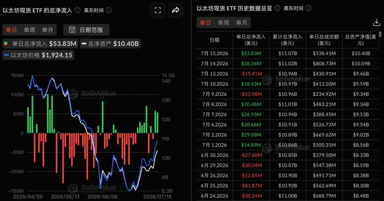 イーサリアム 現物ETFの昨日の純流入額は5383.00万米ドルとなり、ブラックロックのETHAが4529.16万米ドルの純流入を記録し、首位となった。