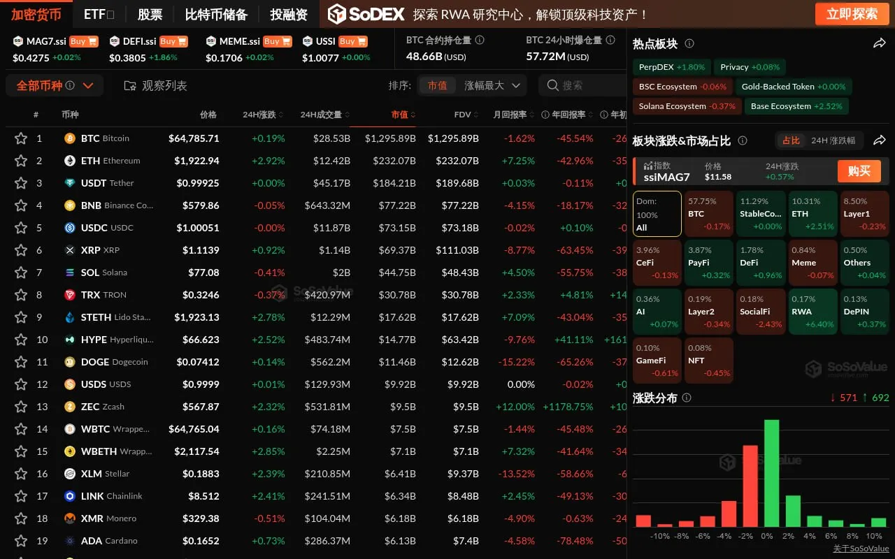The crypto sector saw mixed performance, with the RWA sector rising more than 6% and the SocialFi sector falling more than 2%.