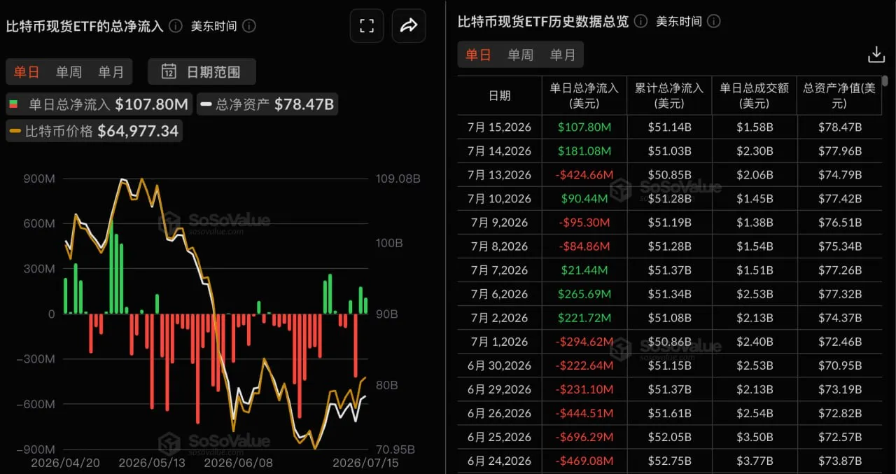 ビットコイン 現物ETFの昨日の純流入額は1.08億米ドルとなり、ブラックロックのIBITが8081.92万米ドルの純流入を記録し、首位となった。