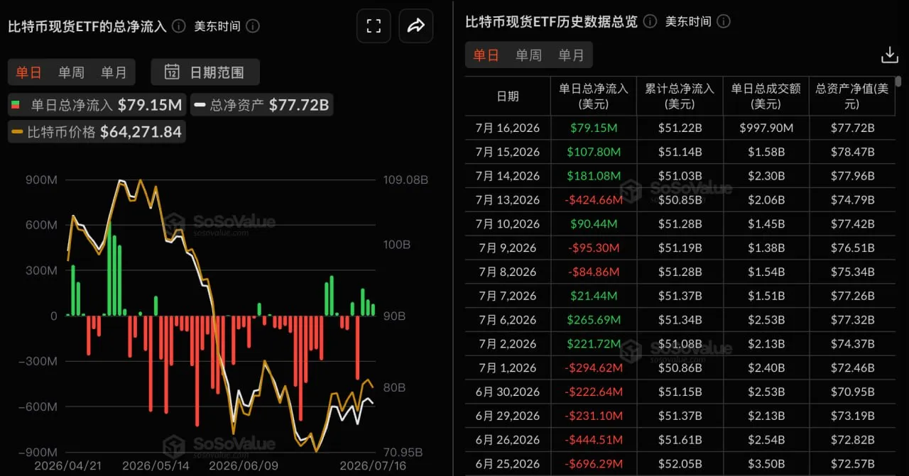 ビットコイン 現物ETFの昨日の純流入額は7,915.00万米ドルとなり、3日連続で純流入が続いた。