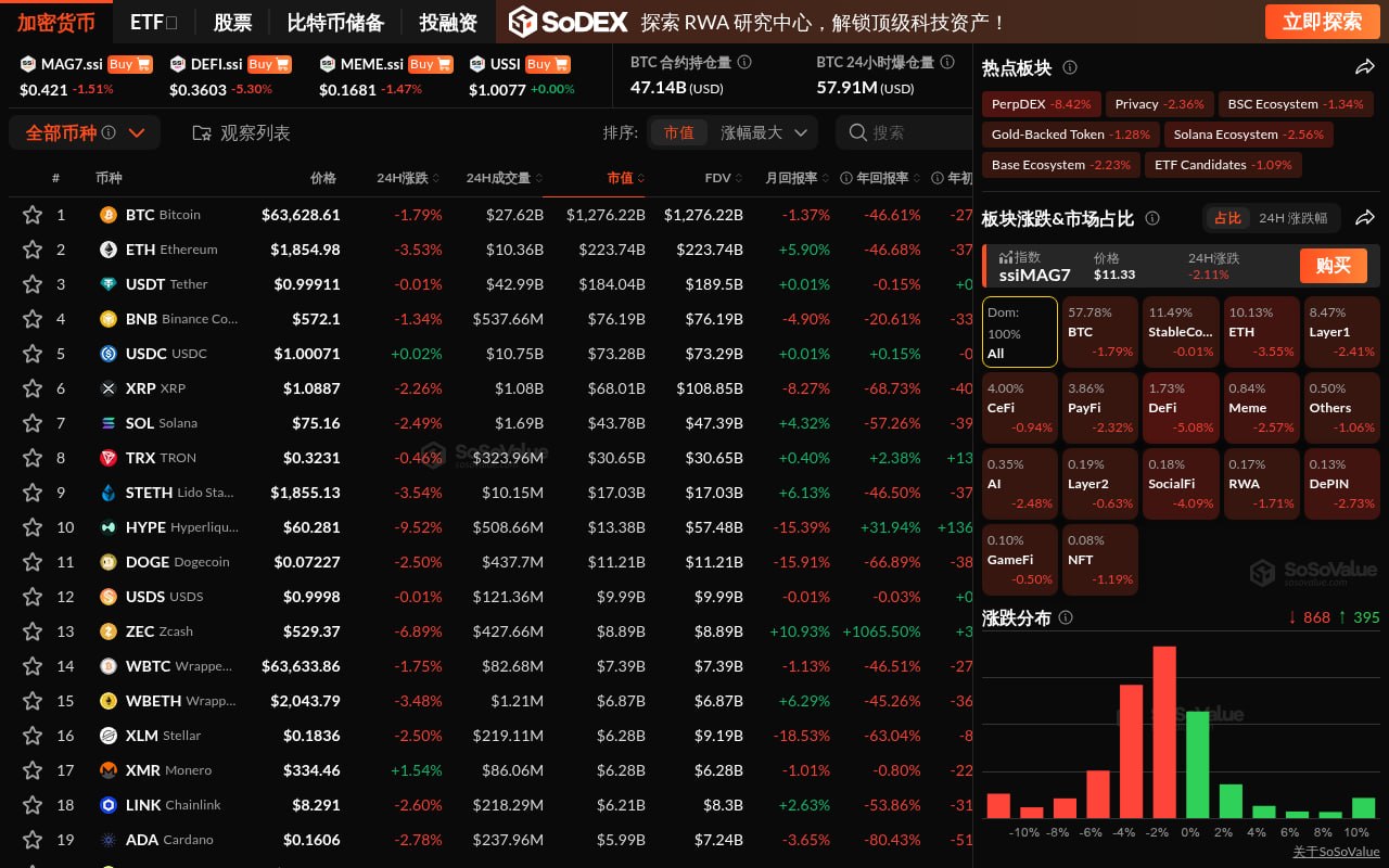 The crypto market fell across the board, with the DeFi sector dropping more than 5%