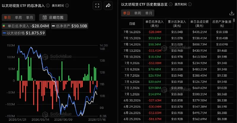 이더리움 현물 ETF는 어제 총 2,804.13만 달러의 순유출을 기록했으며, Bitwise ETF ETHW만이 순유입을 기록했다.