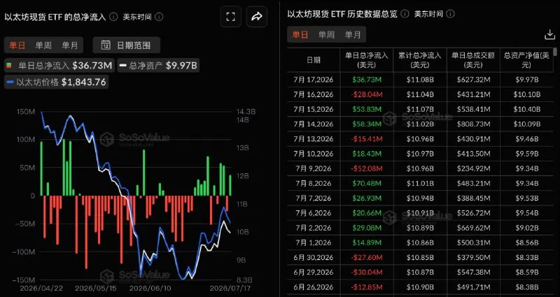 以太坊現貨ETF昨日總淨流入3672.64萬美元，貝萊德ETHA淨流入3167.90萬美元居首