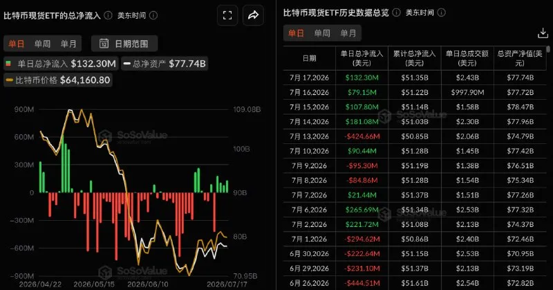 比特幣現貨ETF昨日總淨流入1.32億美元，持續4日淨流入