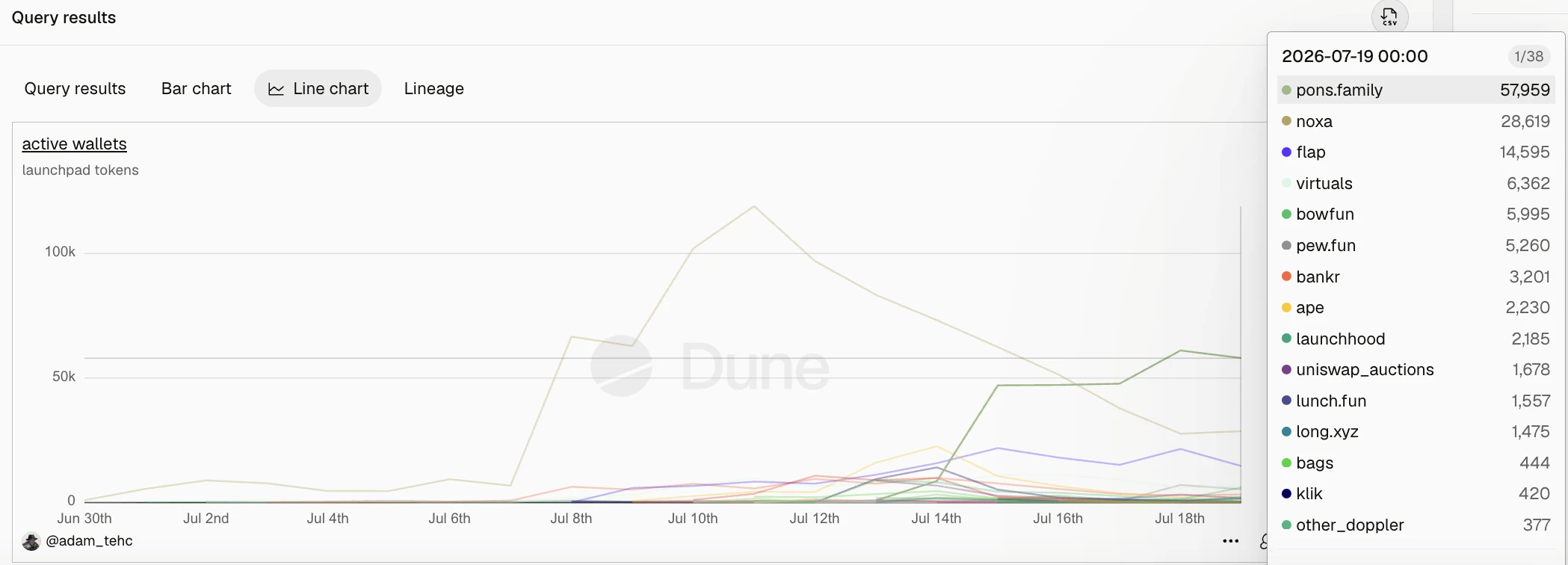 Pons Surpasses NOXA to Become the Largest Launchpad on the Robinhood Chain