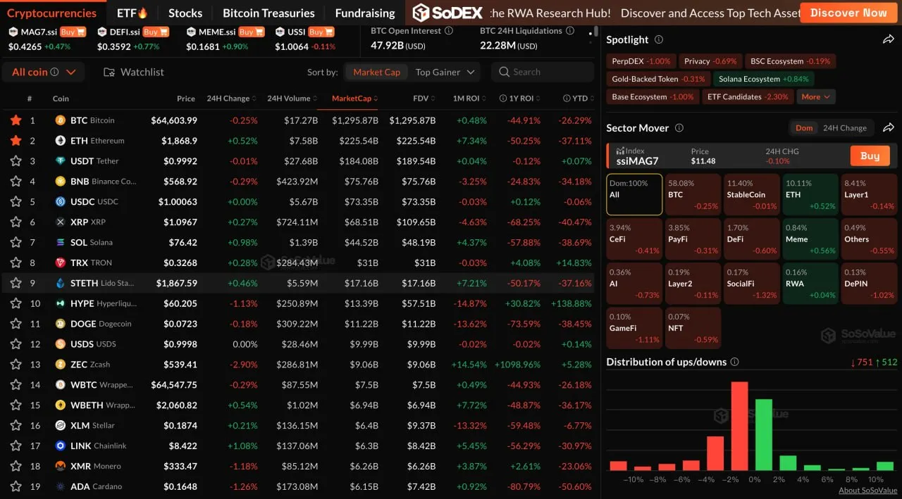 The crypto sector continues to pull back, while the meme sector remains relatively resilient.