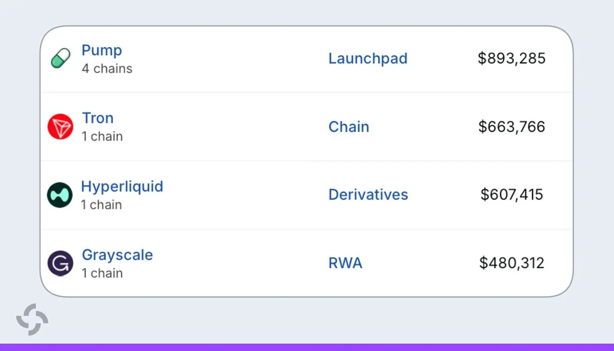 Pump.fun Earns $890,000 in 24 Hours, Surpassing Tron and Hyperliquid