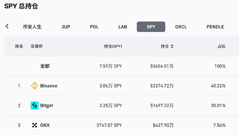 CoinGlass：バイナンス、Bitget、OKXがSPYのネットワーク全体の先物建玉の約78％を占めている