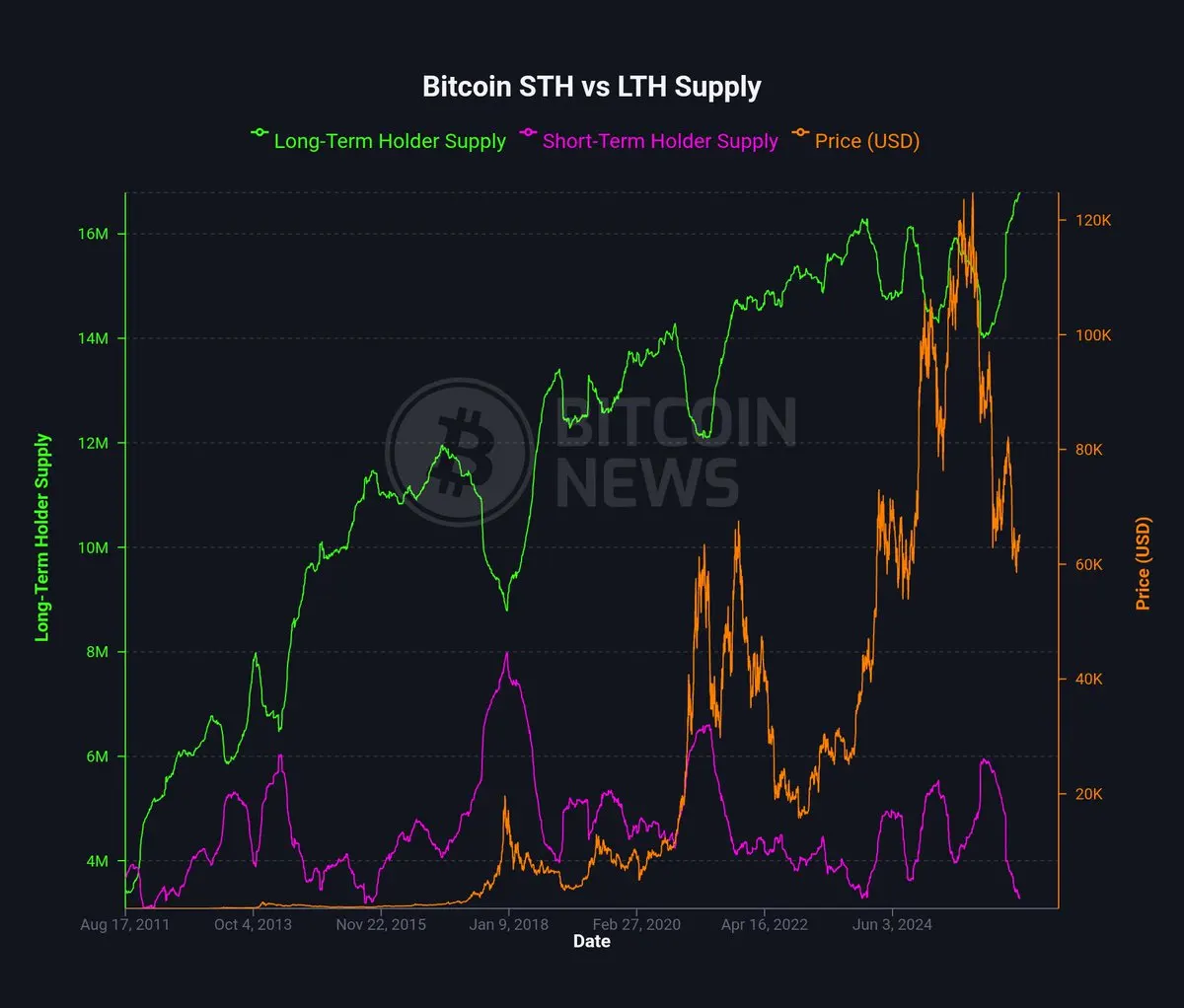 Bitcoin Supply from long-term holders hits an all-time high
