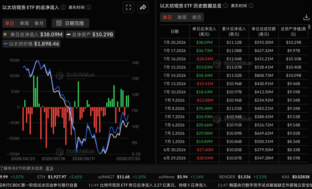 Ethereum Spot ETFs saw total net inflows of $38,088,600 yesterday, with BlackRock's ETHA leading the way with net inflows of $34,311,100.