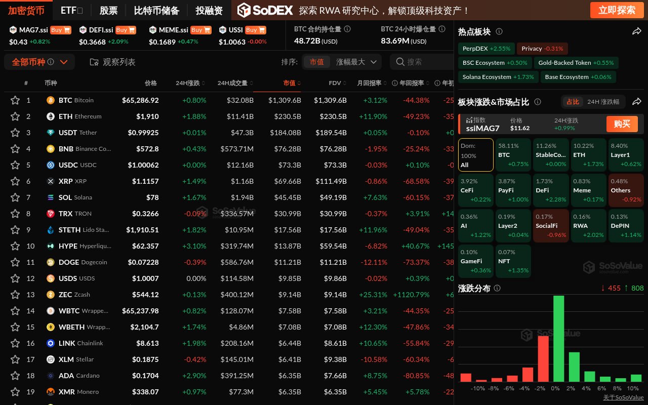 암호화폐 섹터 전반이 반등했으며, DeFi 섹터는 2% 이상 상승한 반면 SocialFi 섹터만 하락했다.