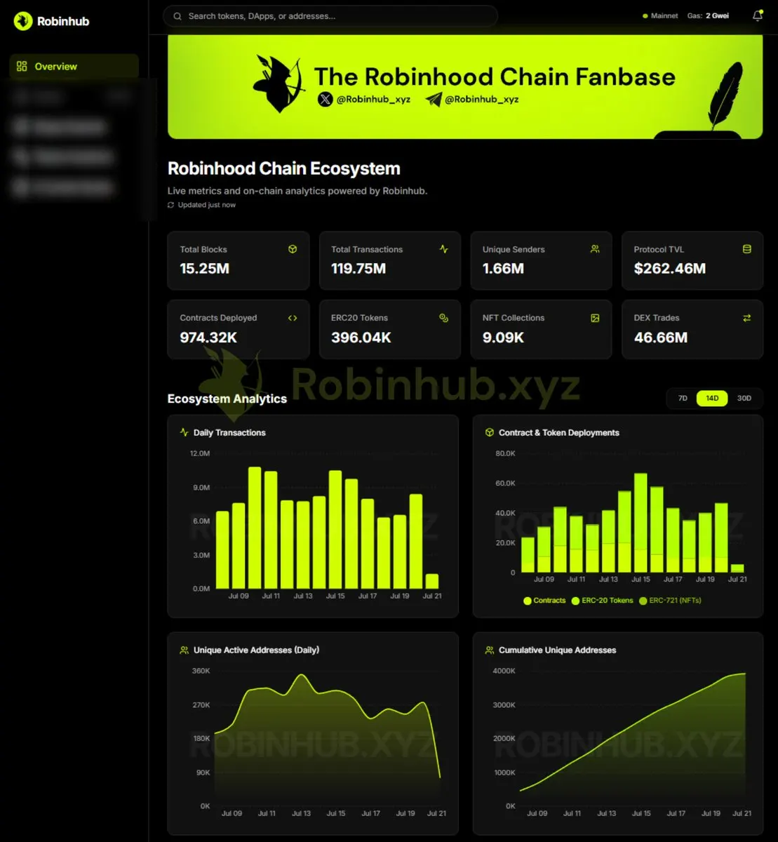 Robinhood Chain 메인넷 출시 3주 만에 프로토콜 TVL이 2억 6,200만 달러, 거래 건수가 1억 2,000만 건을 기록