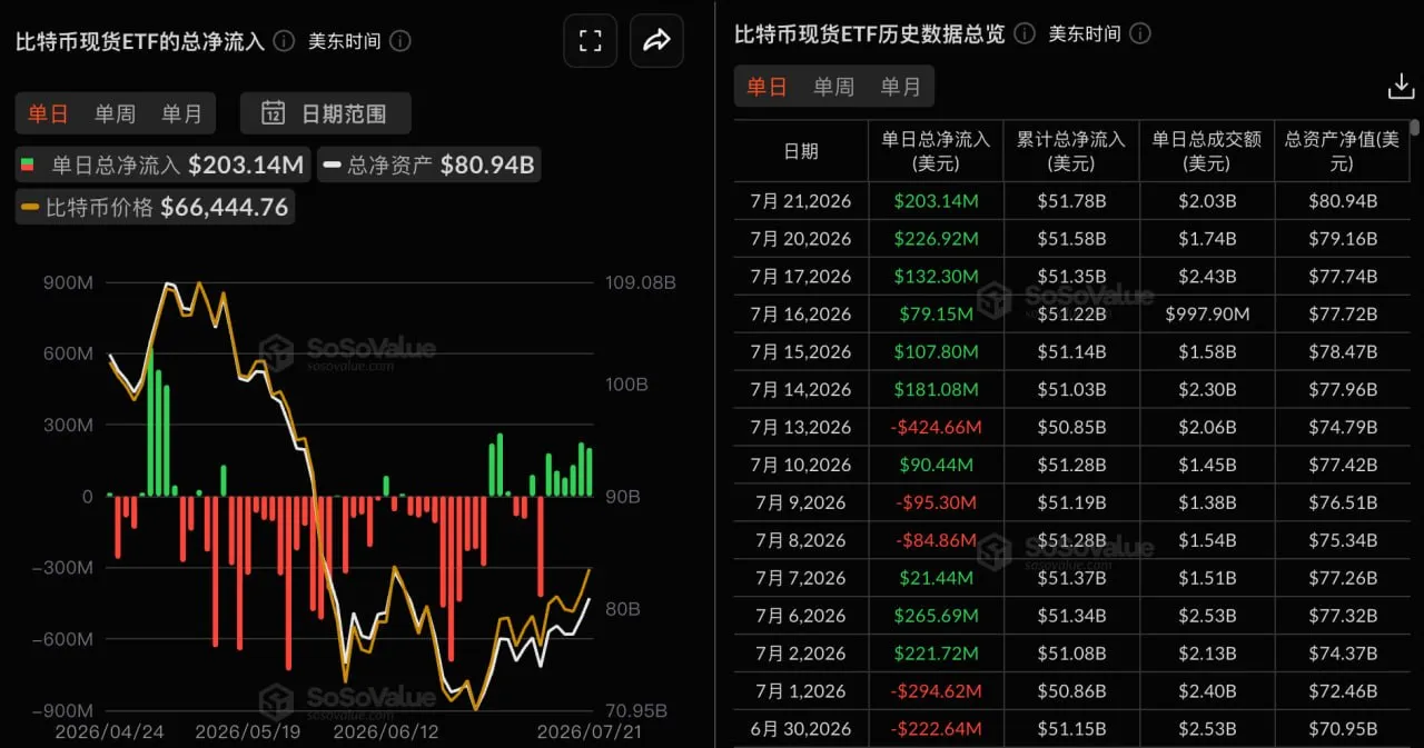 Bitcoin Spot ETFs saw total net inflows of $203 million yesterday, marking the sixth consecutive day of net inflows.
