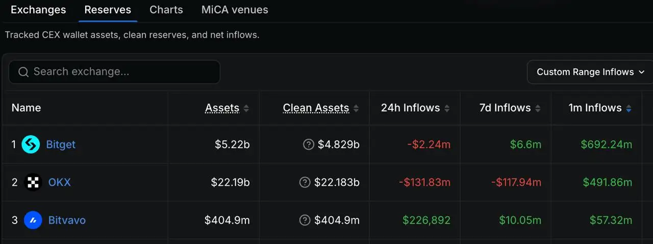 Possibly influenced by the U.S. earnings season, Bitget has ranked first in net capital inflows over the past 30 days