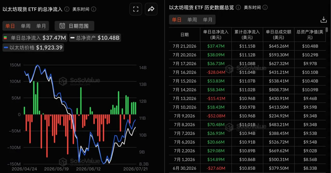 Ethereum Spot ETFs saw total net inflows of $37,471,000 yesterday, marking the third consecutive day of net inflows.