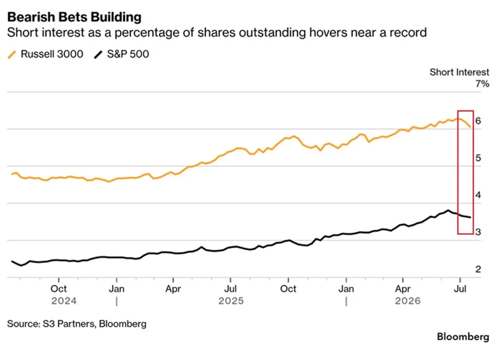 Analysis: Short positions in U.S. stocks have risen to high levels, with the short ratio for the S&P 500 nearing its highest level since 2010.