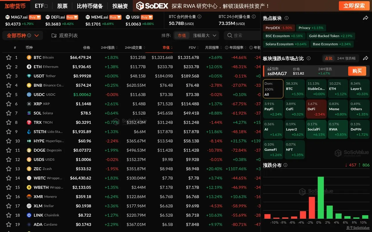 The crypto market continues to rise, with BTC approaching $67,000; only the DeFi sector is down