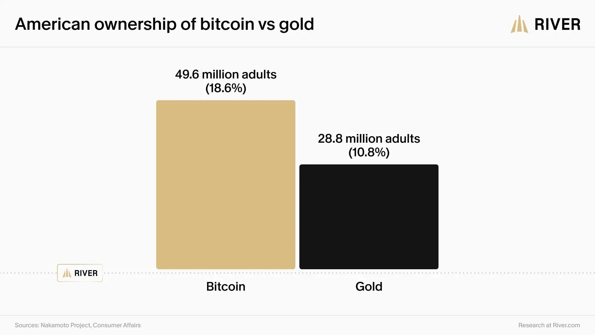 The percentage of U.S. Bitcoin holders exceeds that of gold holders