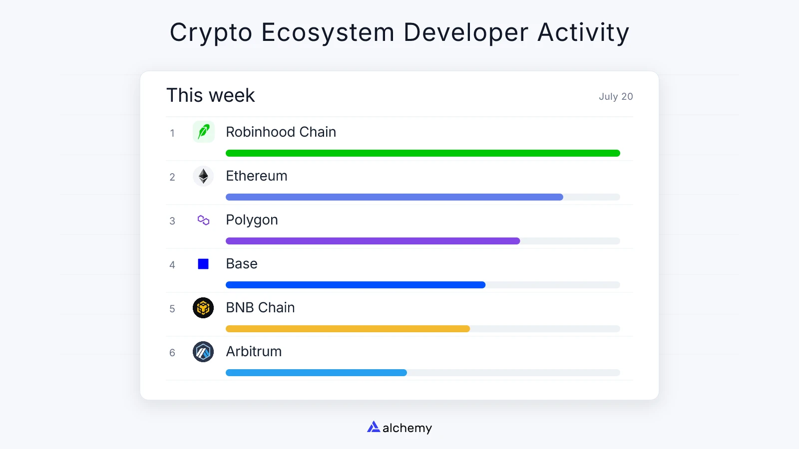 Data: Robinhood Chain Ranks First in Developer Activity