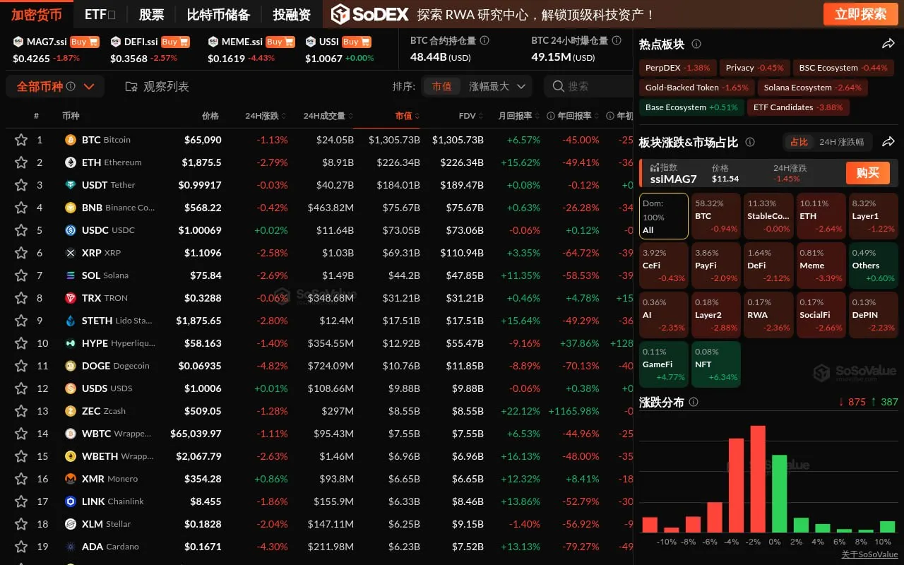 암호화폐 시장이 전반적으로 하락한 가운데, NFT 부문은 시장 흐름과 반대로 6.34% 상승했다.