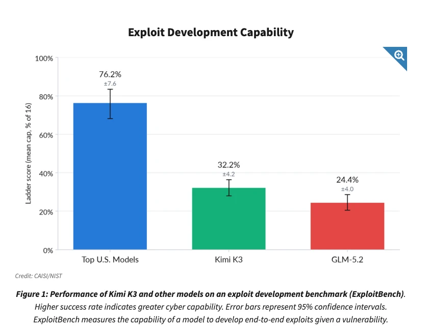 U.S. AI Standards Body: Kimi K3’s Cybersecurity Capabilities Lag Behind Cutting-Edge U.S. Models; Security Protections Still Allow for the Development of Exploits