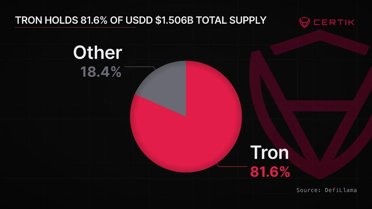 TRON The supply of USDD on TRON increased by $145 million in a single week, with the total supply surpassing $1.23 billion.