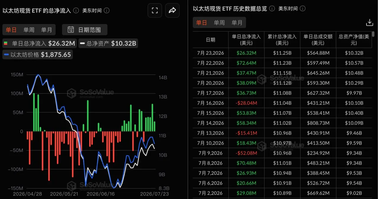 Ethereum Spot ETFs saw total net inflows of $26,319,900 yesterday, marking the fifth consecutive day of net inflows.