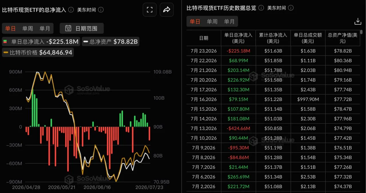 A seven-day streak of net inflows came to an end, with the Bitcoin spot ETF recording total net outflows of $225 million yesterday.