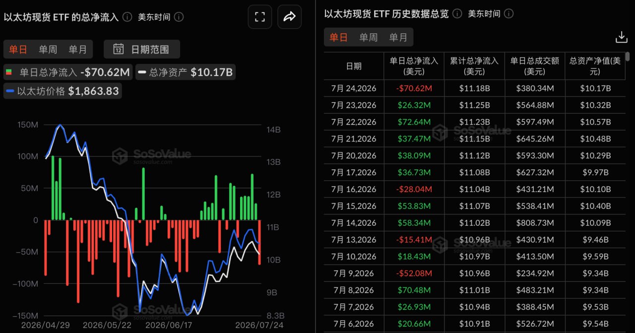 A five-day streak of net inflows came to an end, with the Ethereum spot ETF recording total net outflows of $70,617,900 yesterday.