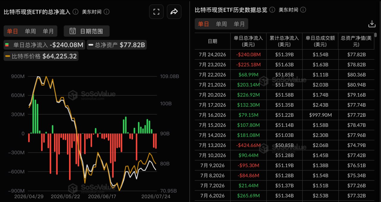 Bitcoin Spot ETFs saw total net outflows of $240 million yesterday, with BlackRock's IBIT leading the way with net outflows of $212 million.